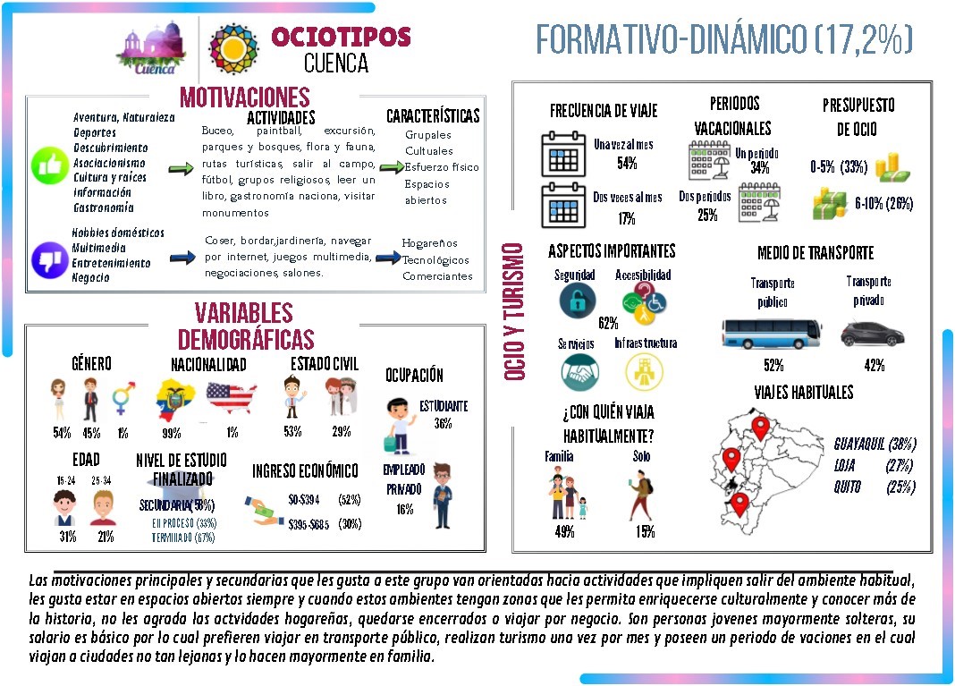ociotipo_formativo_dinamico