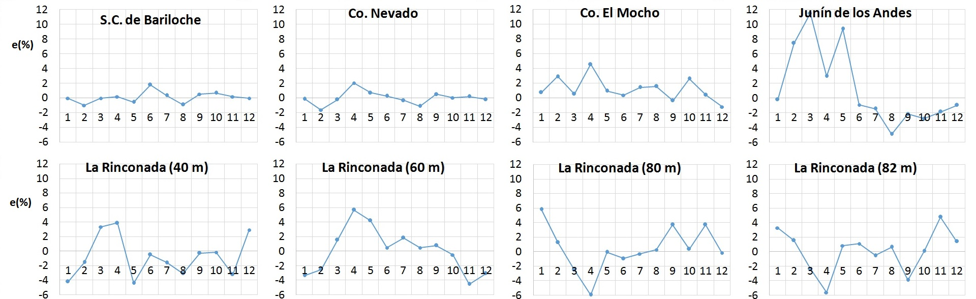 Errores porcentuales (%) de las estimaciones realizadas por la simulación a la
altura de cada sensor en los sectores de dirección 1 (0°); 2 (30°); 3 (60°); 4 (90°); 5 (120°); 6
(150°); 7 (180°); 8 (210°); 9 (240°); 10 (270°); 11 (300°) y 12 (330°).