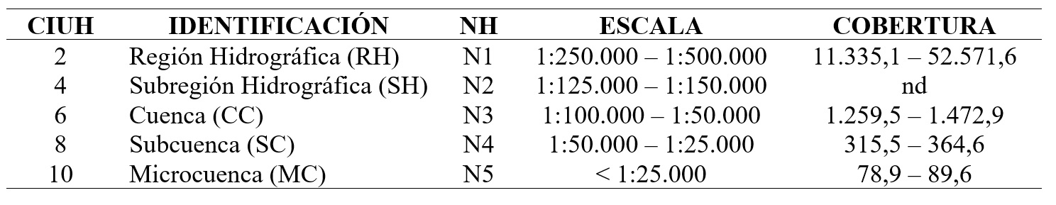 Sistema propuesto de zonificación
anidada, codificación de unidades hidrográficas y relación con escalas
cartográficas de referencia del IGM (1946). Donde: CIUH=
Código de Identificación de Unidades Hidrográficas compuesto por un número
determinado de dígitos; IDENT= Identificador de cada nivel; NH= Nivel
hidrológico de organización; ESCALA= Rango de escalas cartográficas de
cobertura para cada nivel propuesto; COBERTURA= Rangos de coberturas de
referencia en latitudes al sur de -46°, expresada en km2, para
cartografía analógica papel, según normas de publicación Instituto Geográfico
Nacional (IGN); nd= Escala no utilizada en
cartografía oficial del país.