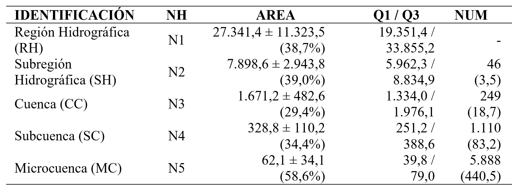 Sistema propuesto de
zonificación y codificación. Elaboración propia. Donde:
IDENTIFICACIÓN= Identificador y sigla de cada nivel de organización; NH= Nivel
hidrológico de organización; AREA= Cobertura espacial promedio en km2
de las UH en el nivel de anidación ± desvío estándar y coeficiente de
variación, entre paréntesis; Q1/Q3= Superficies en km2 propios del primer
y tercer cuartil; NUM= Número de UH en cada nivel de anidación y promedio por
UH de N1, entre paréntesis.