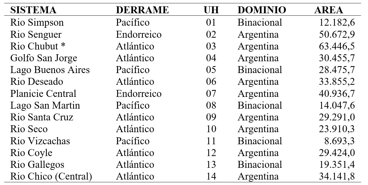 Zonificación y codificación propuestos para el territorio provincial.
Fuente: Actualizado en el presente trabajo a partir de la propuesta de Diaz y Minatti (2006). Donde: * No se desarrolló la RH completa en el presente
trabajo, su delimitación y cálculo de área procede de otra fuente (SSRH, 2010).
La vertiente es predominante a la escala correspondiente al N1; Dominio consiste
en la jurisdicción nacional; Área expresada en km2.