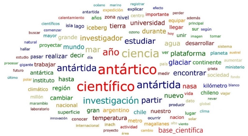 Frecuencia de términos sobre ‘ciencia’.