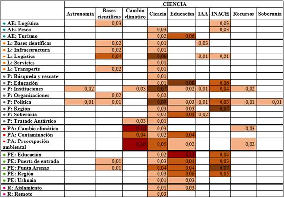 Tabla de co-ocurrencias sobre ‘ciencia’.