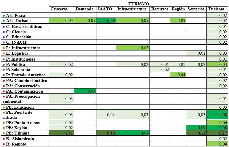 Tabla de coocurrencias sobre ‘turismo’.