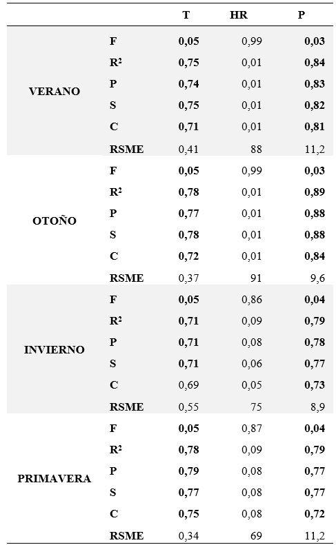 Análisis de regresión estacional
para el período de testeo (2001-2020) entre las series registradas In situ
y las obtenidas con la modelización estadística para Temperatura del aire (T),
humedad relativa (HR) y precipitación (P). F. Test de Fisher, R2.
Coeficiente de determinación, P. Coeficiente de Pearson, S. Coeficiente de Spearman,
C. Concordancia, RSME. Error medio cuadrático. Se resaltaron en negrita los
valores estadísticamente significativos.