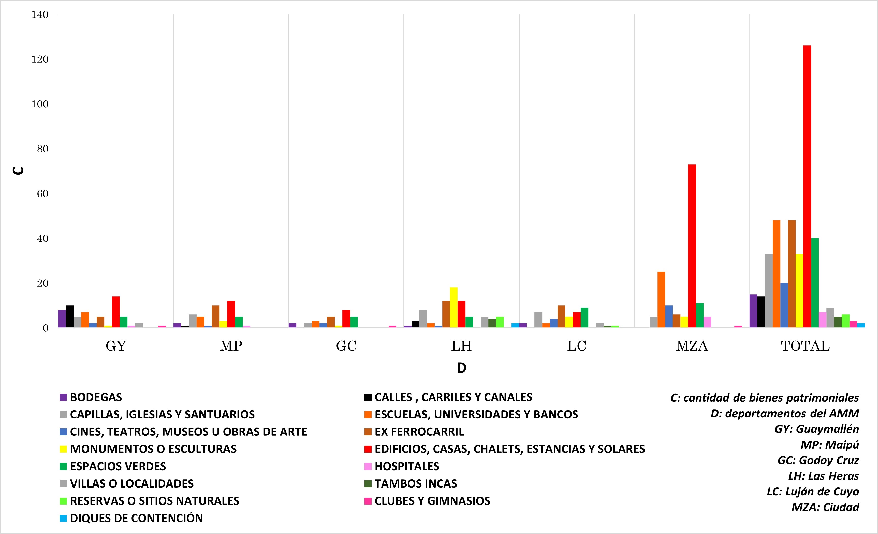 Tipología de elementos y/o sitios legitimados como
patrimonio. Guaymallén (GY), Maipú (MP), Las Heras (LH), Godoy Cruz (GC) y
Ciudad (MZA) . 