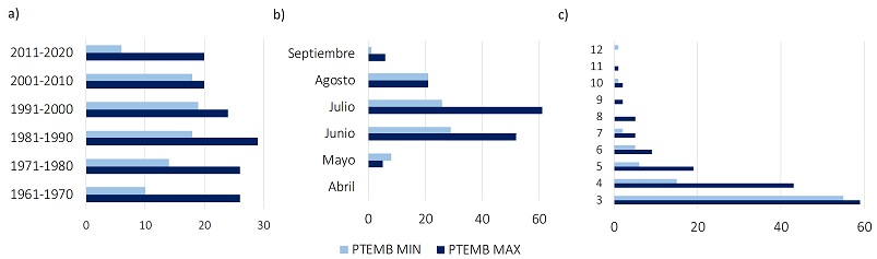 Frecuencia de PTEMB: a) decádica b) mensual c) según duración días