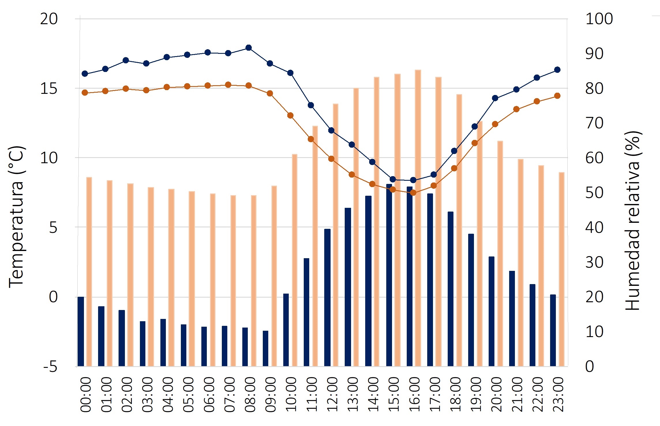 Distribución diaria de temperatura del semestre frío
(1961-2020) (barra naranja) y
temperatura durante OF (barra azul),
humedad relativa durante los eventos de OF (línea naranja )
y humedad relativa del semestre frío (línea azul).