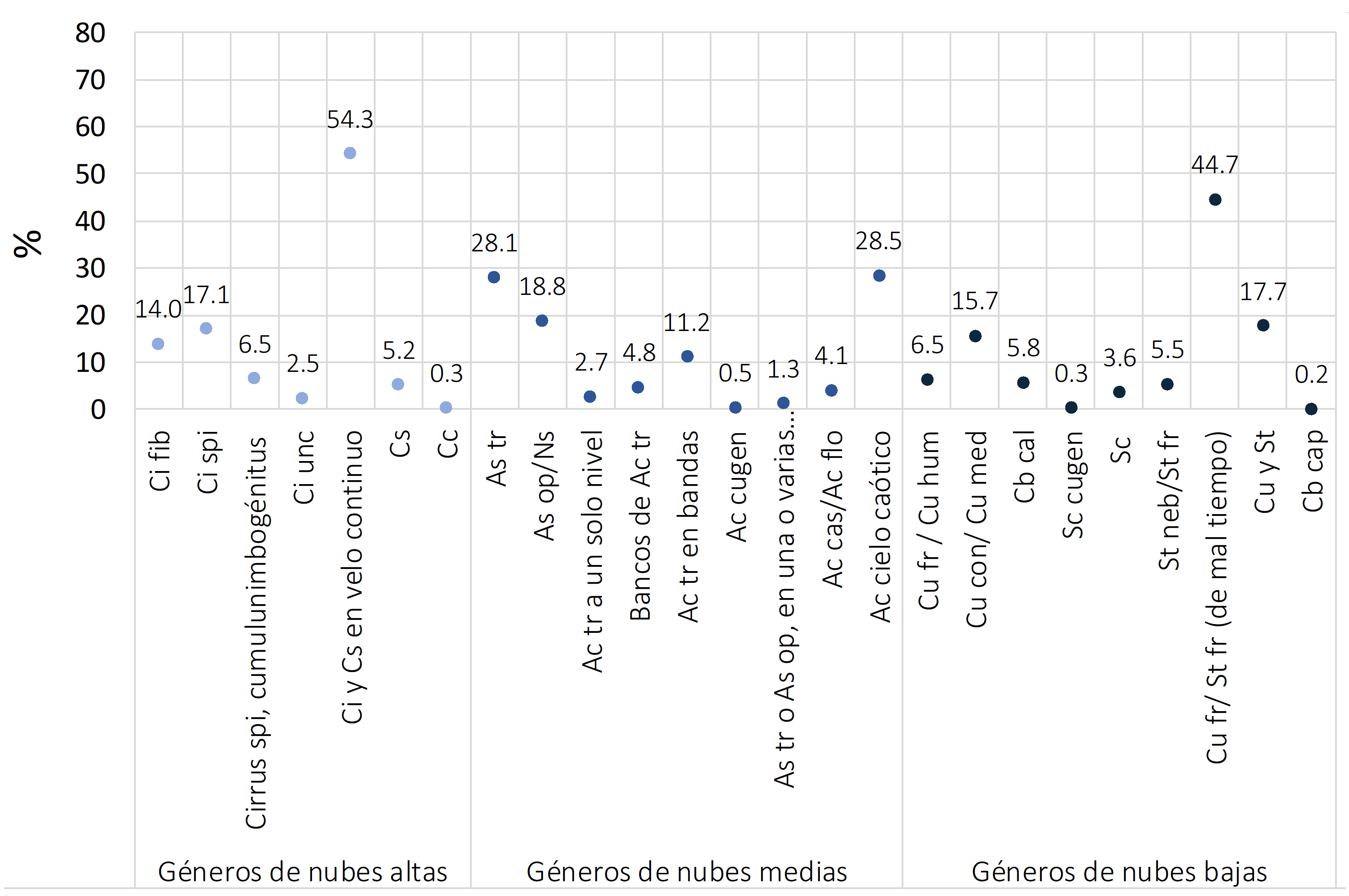 Porcentajes (%) de ocurrencia de tipos géneros de nubes altas medias y baja durante OF en Bahía Blanca.