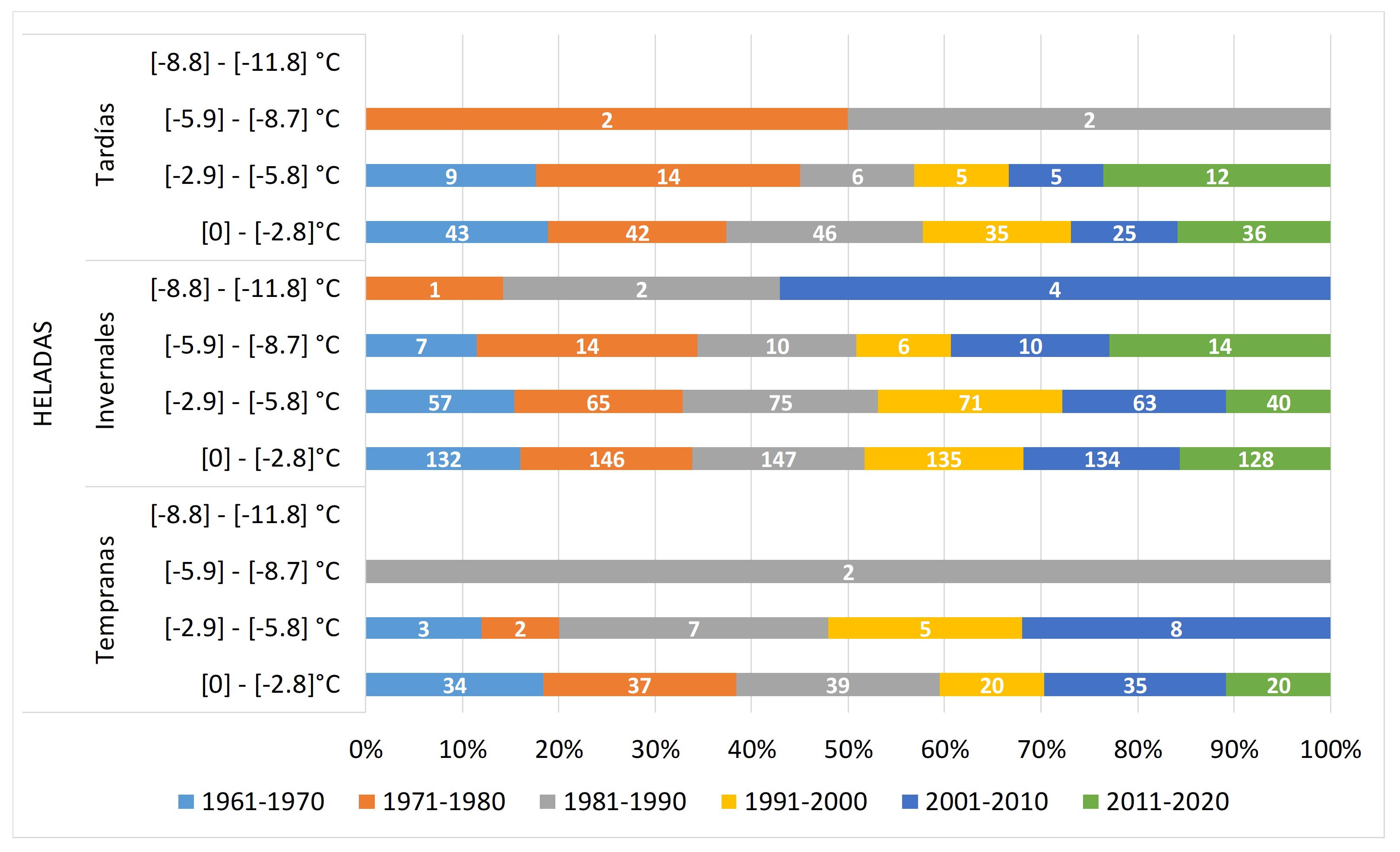 Frecuencia absoluta de intensidad de FD0 tempranas,
invernales y tardías según categorías para el período 1961-2020 en Bahía Blanca.