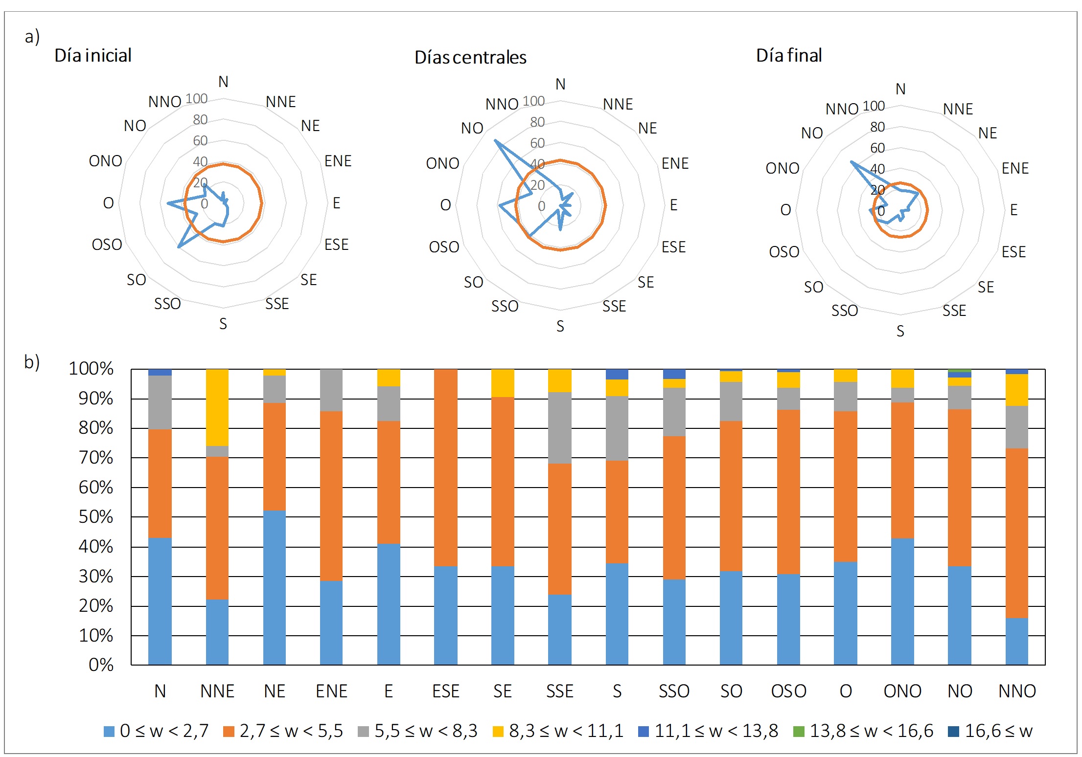 Frecuencia de viento a según dirección y etapas de OF y b) según velocidad y dirección durante las OF (1961- 2020)