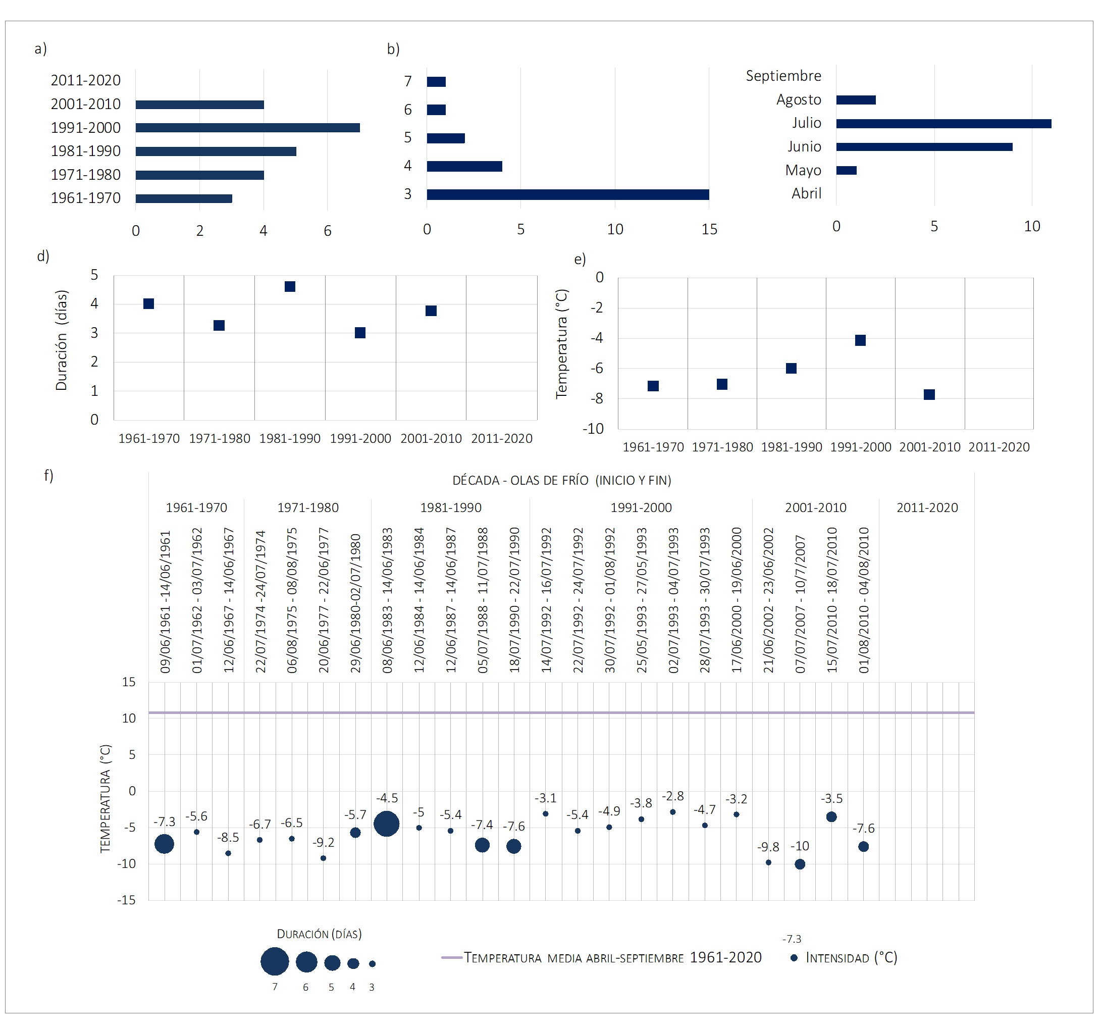 OF: a) Frecuencia decádica, b) frecuencia mensual, c)
frecuencia según duración (días), d) valores medios decádicos de duración
(días), e) valores medios decádicos de intensidad (°C) y f) duración (días) e
intensidad (temperatura mínima absoluta) según década de las 23 OF registradas
en la ciudad. 