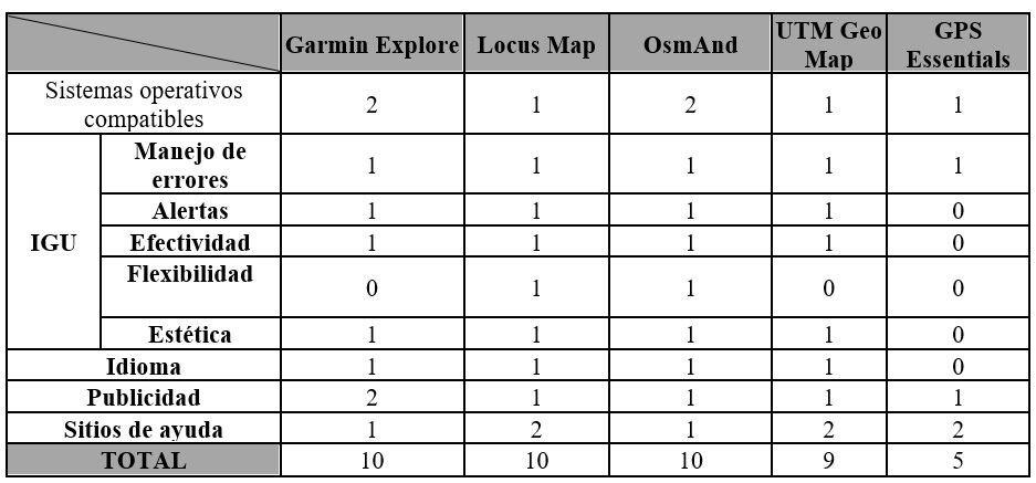  Comparación
de las aplicaciones de acuerdo a la accesibilidad.