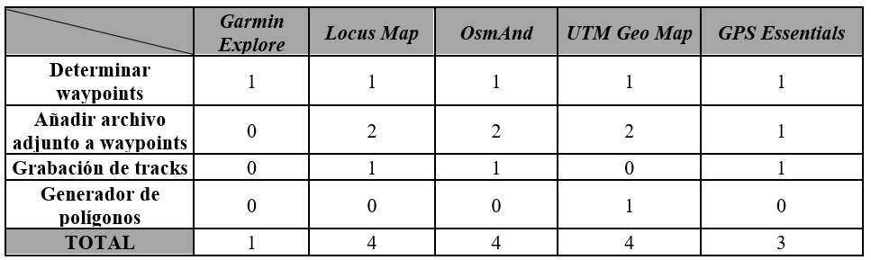 Comparación
de las aplicaciones de acuerdo a las herramientas para
graficar (plotting).