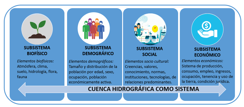 Cuenca hidrográfica como sistema. 