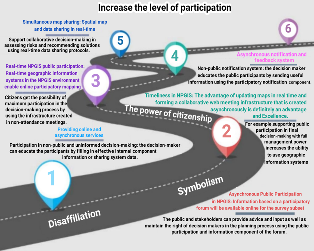 Schematic representation of the Increase
the level of participation. 
