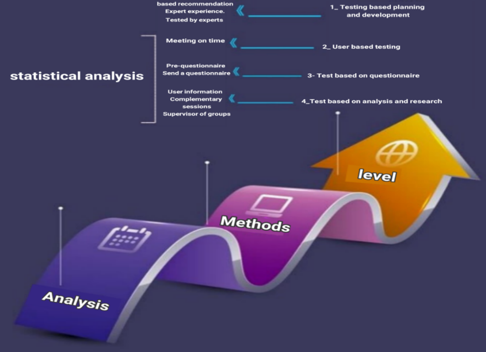  Steps of analysis, review,
and statistical evaluation.