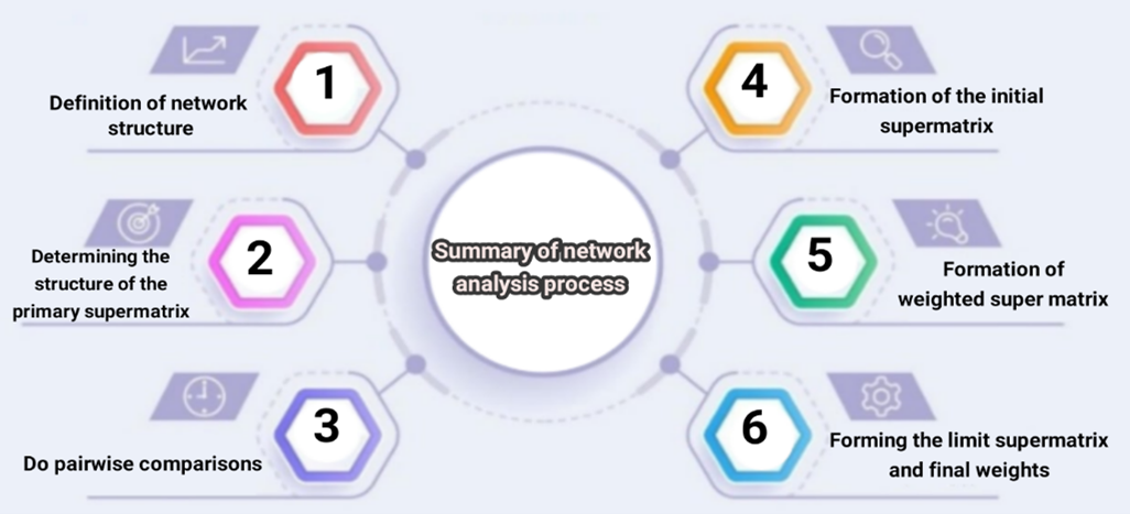 Network analysis process and its activities.
Source: Research and findings of researchers. 2019-2022.