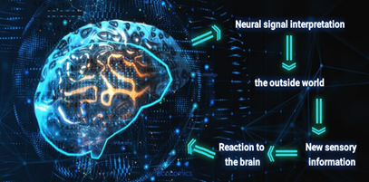 Human mind process based on artificial
intelligence. 