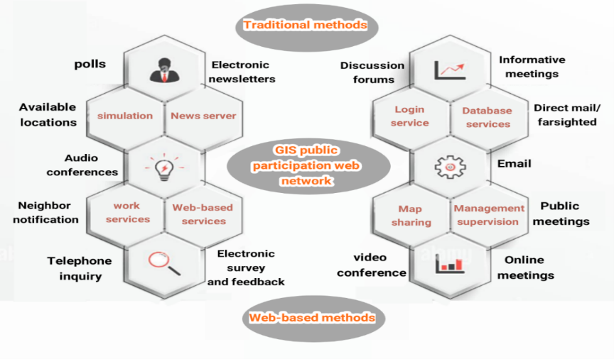 Combination of traditional and new web-based participation.