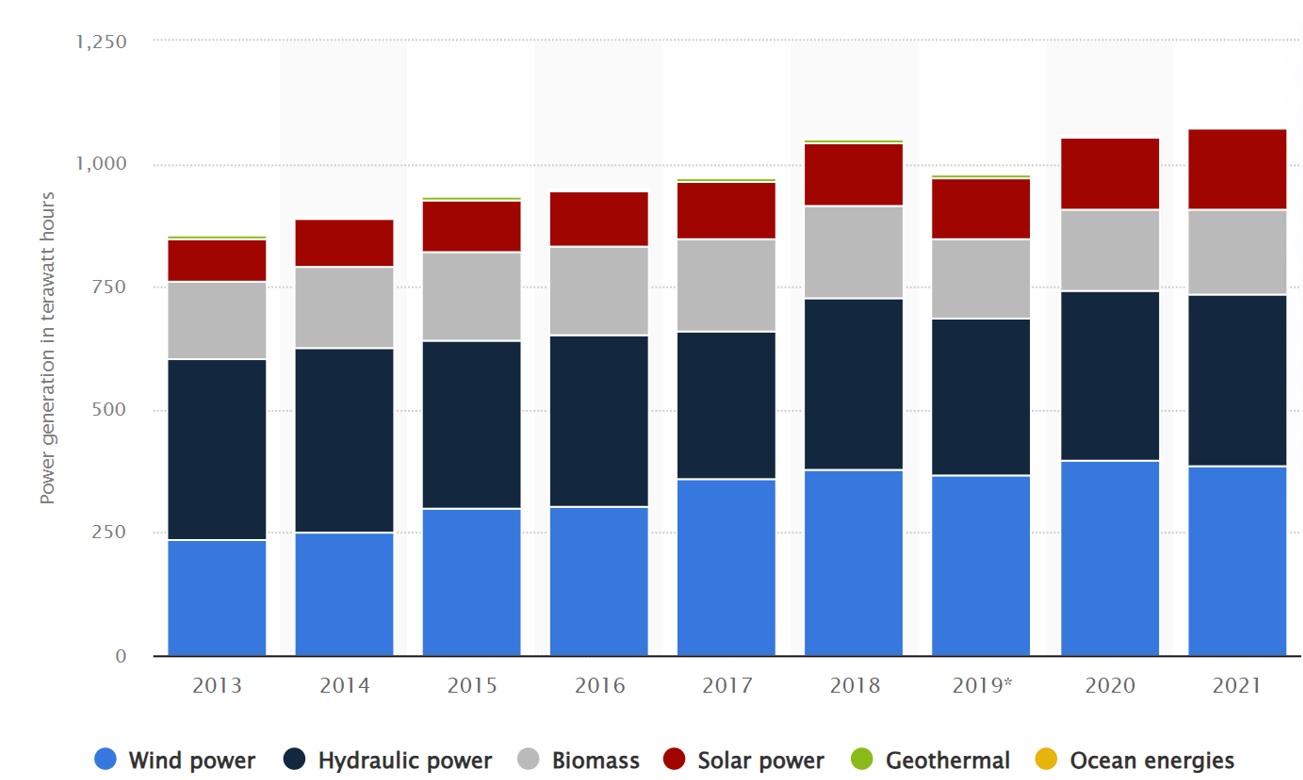 Renewable
energy mix in the European Union from 2013 to 2021 by energy source.