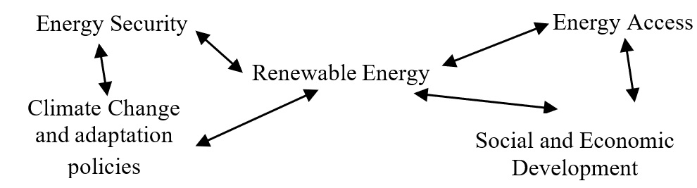Methodological model for organising renewable energy sources in the context of
promotion policies.