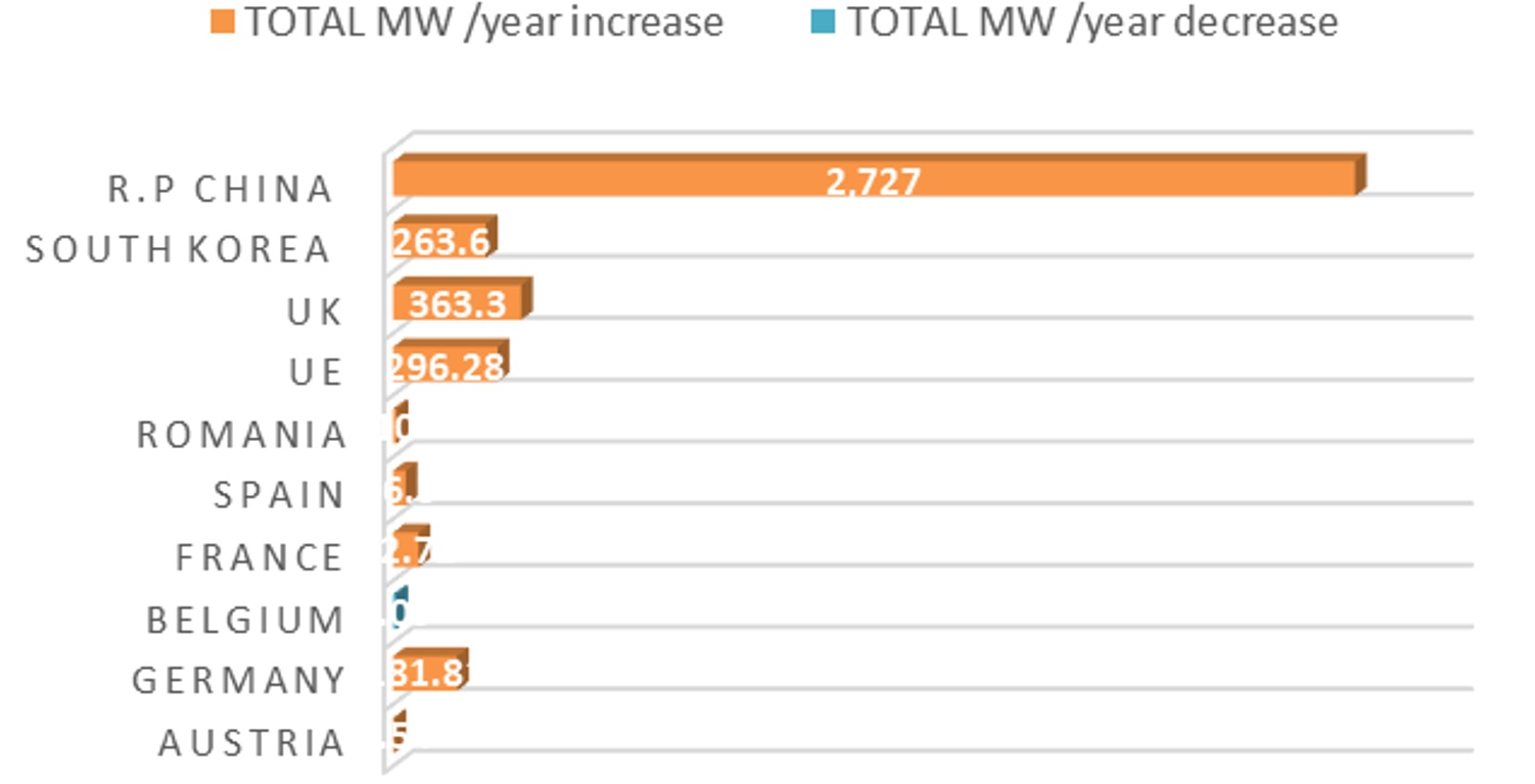 Comparisons
of total increase/decrease (MW/year) in Geographical Axis.