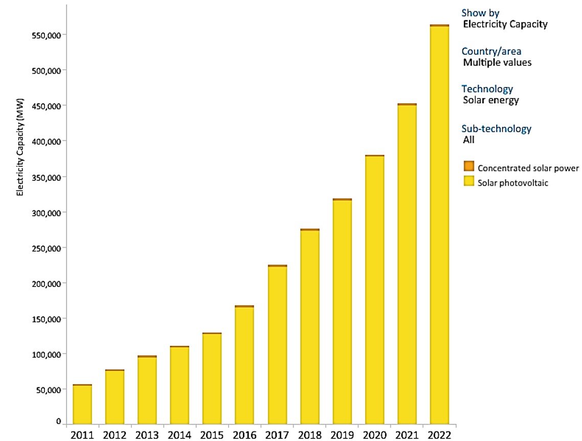 Solar energy capacity trends in the geographical Axis Asia
-Europa.