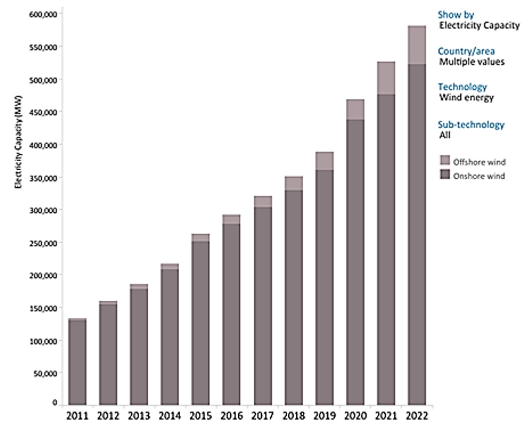 Wind Energy
capacity trend in the geographical axis Asia -Europa. 