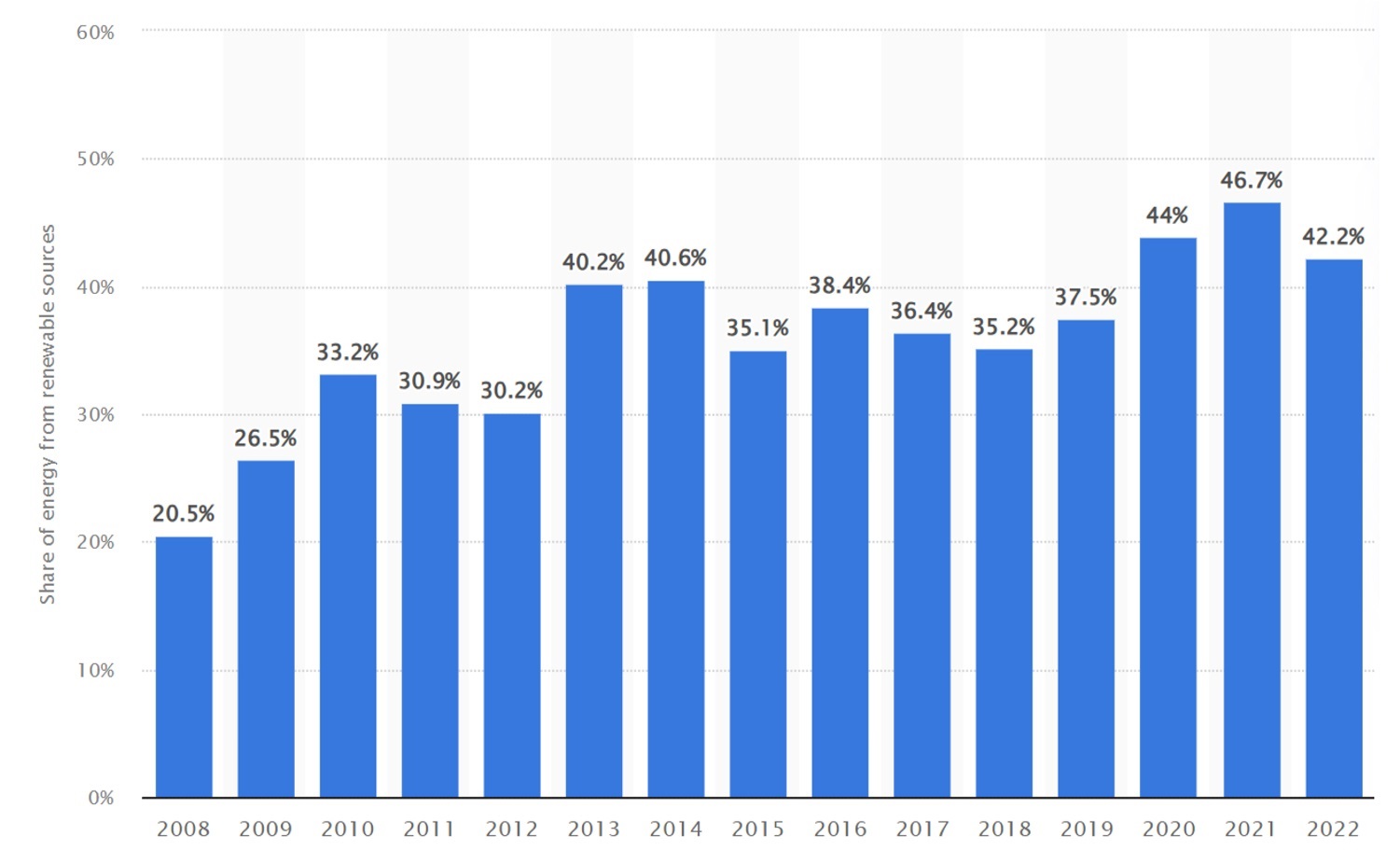 Share of electricity from renewable sources in Spain
from 2008 to 2022.