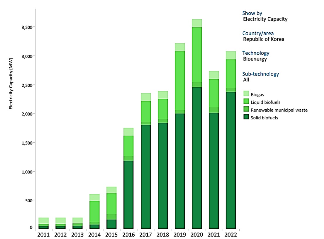  South
Korea, electricity capacity -Bioenergy. 