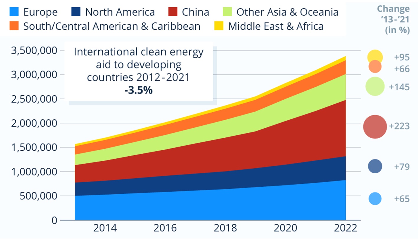 Total renewable energy capacity per region between 2013-2021 (MW) Renewable
Energy Growing, Changes in the geographical axis is the +288 %. 