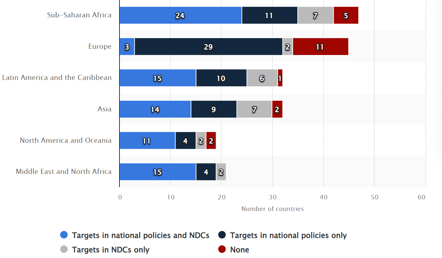  Number of
countries with renewable power targets in National Determined Contributions
(NDCs) and national policies worldwide as of October 2022, by region and type
of target. Asia-Europe Geographic Axis dominates in targeting renewable power. 