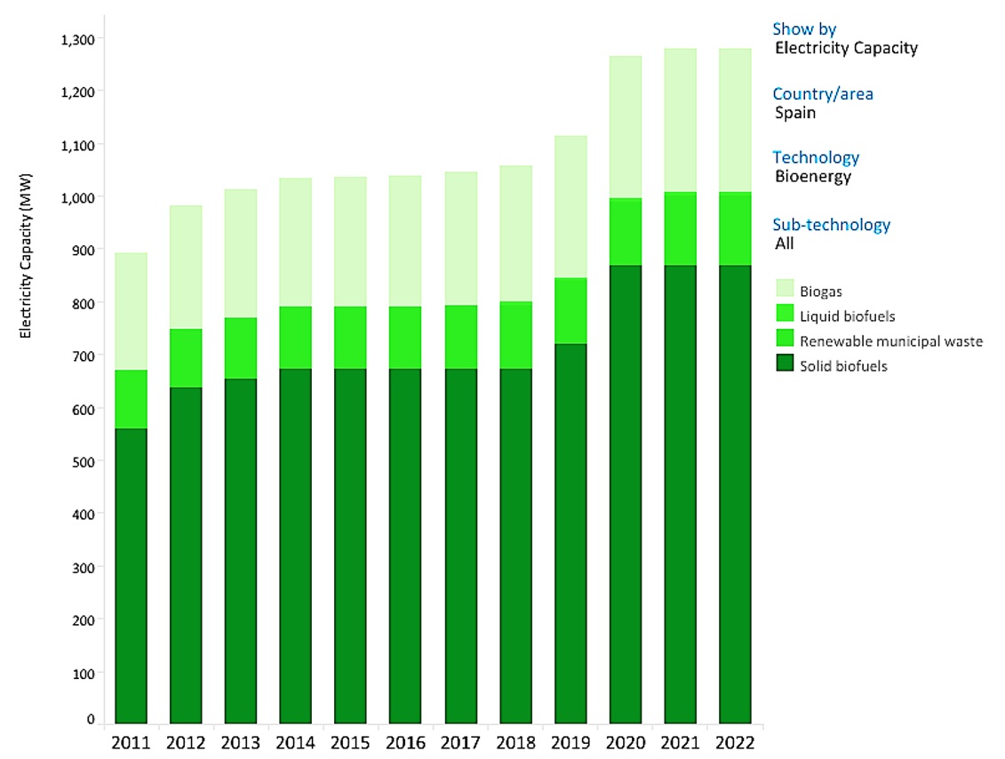 Spain (EU Member), electricity capacity
-Bioenergy.