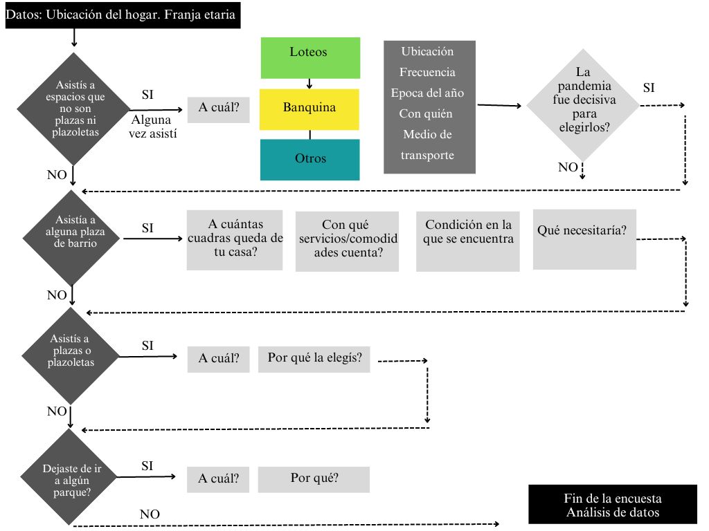 Diagrama
de flujo de la encuesta.