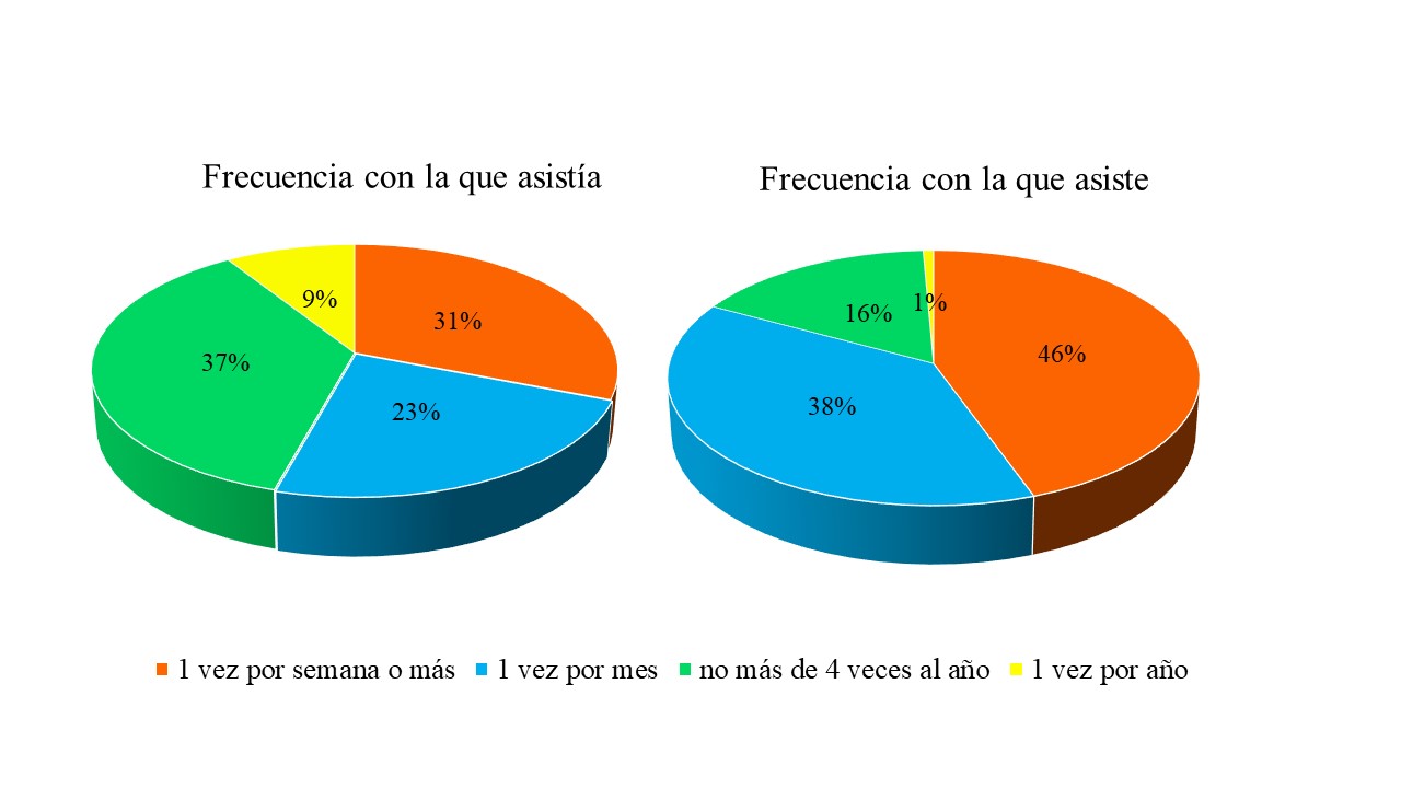 Frecuencia
en que los encuestados asistían o asisten a espacios espontáneos.