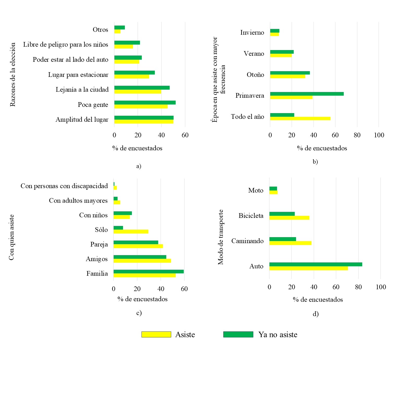 Respuestas
recolectadas de los encuestados que asistían y asisten a lugares no
convencionales, expresadas en % (varias opciones podían ser elegidas). a)
Razones por las que los eligen; b) Época del año en que asisten con mayor
frecuencia; c) Con quién asiste con mayor frecuencia; d) Medios que elige
habitualmente para llegar a estos lugares.